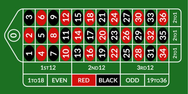 Cách Chơi Roulette Bk8 Từ Cơ Bản Đến Nâng Cao 2024 4 diem danh tron bo tu ngu chuyen dung trong roulette cach choi roulette